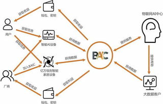 BAIC開源社區(qū)攜手布比區(qū)塊鏈 賦能物聯(lián)網(wǎng)服務(wù)的可信未來