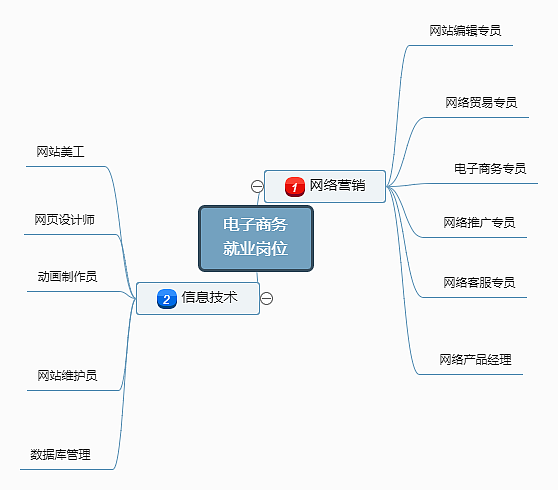 電子商務(wù)崗位就業(yè)崗位總結(jié) 從課堂到云端，讓技能看見風(fēng)景